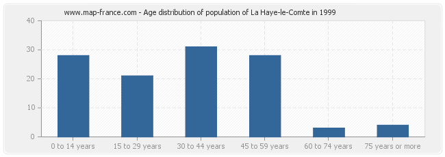 Age distribution of population of La Haye-le-Comte in 1999